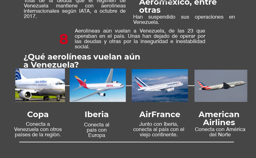 Infografía: Situación del transporte aéreo en Venezuela