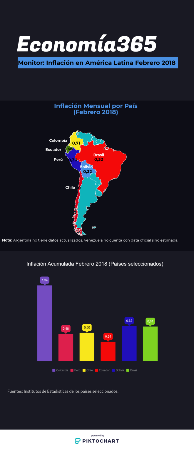 Inflación América Latina